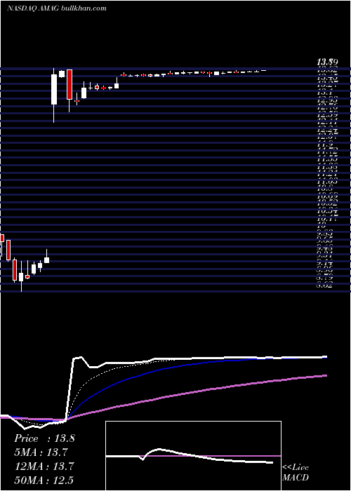  Daily chart AmagPharmaceuticals