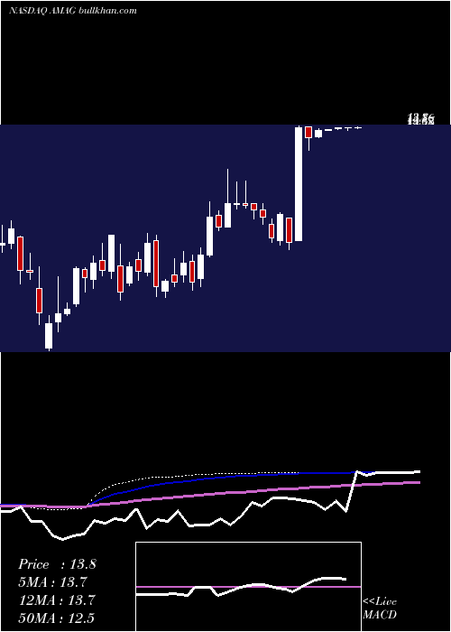  weekly chart AmagPharmaceuticals