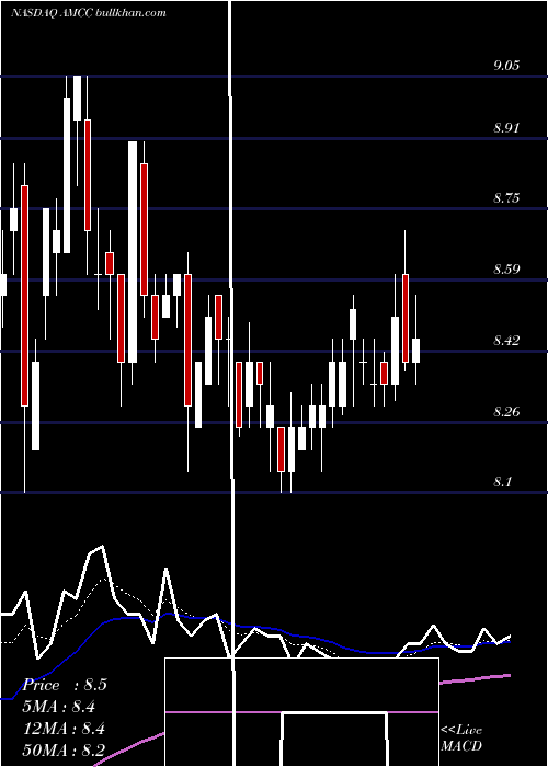  Daily chart AppliedMicro
