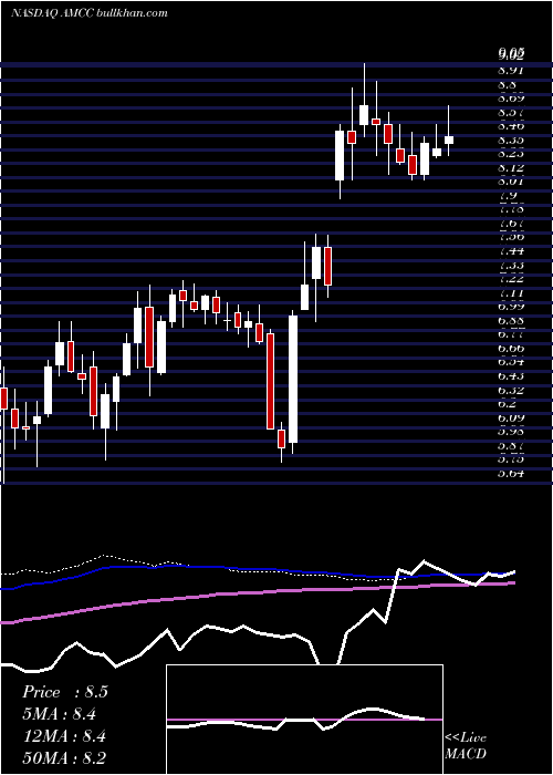 weekly chart AppliedMicro