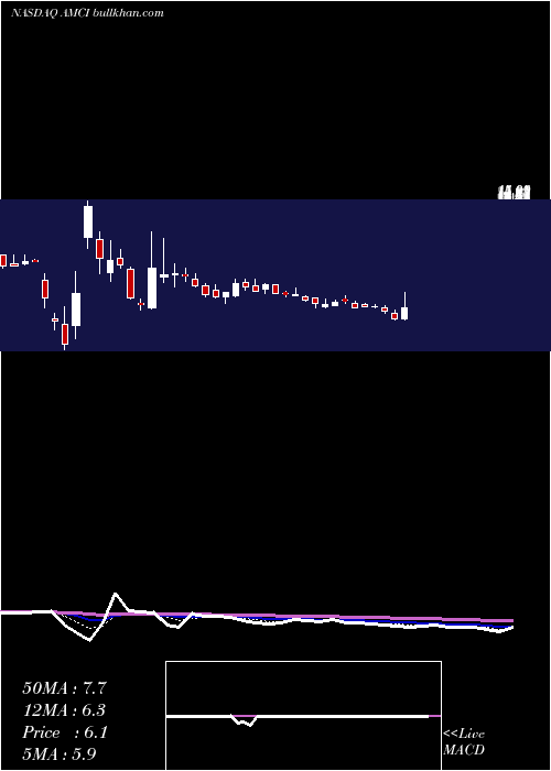  Daily chart AmciAcquisition
