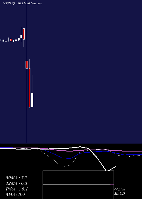  monthly chart AmciAcquisition