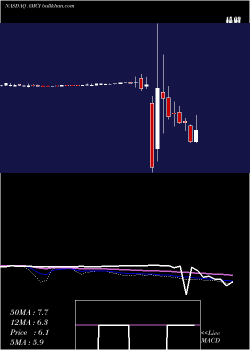  weekly chart AmciAcquisition
