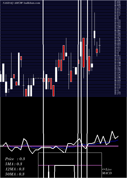  Daily chart AmciAcquisition