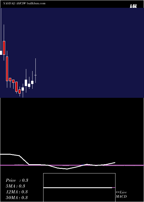  monthly chart AmciAcquisition