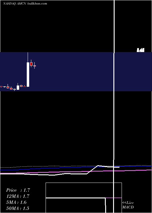  monthly chart AirmediaGroup