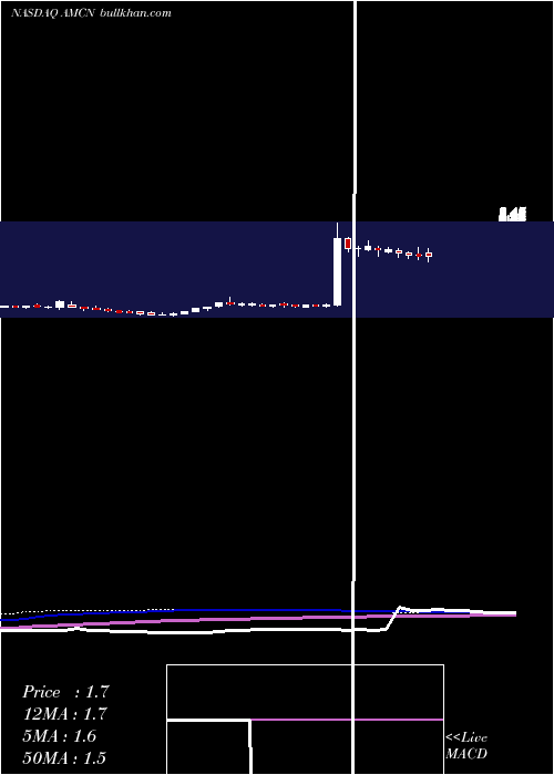 weekly chart AirmediaGroup