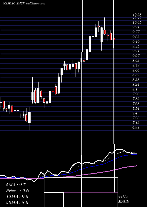  Daily chart AmcNetworks