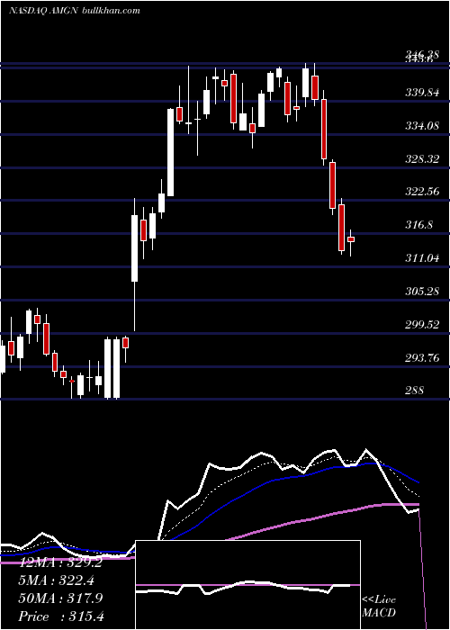  Daily chart AmgenInc