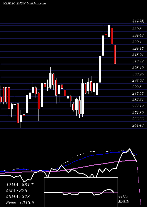  weekly chart AmgenInc