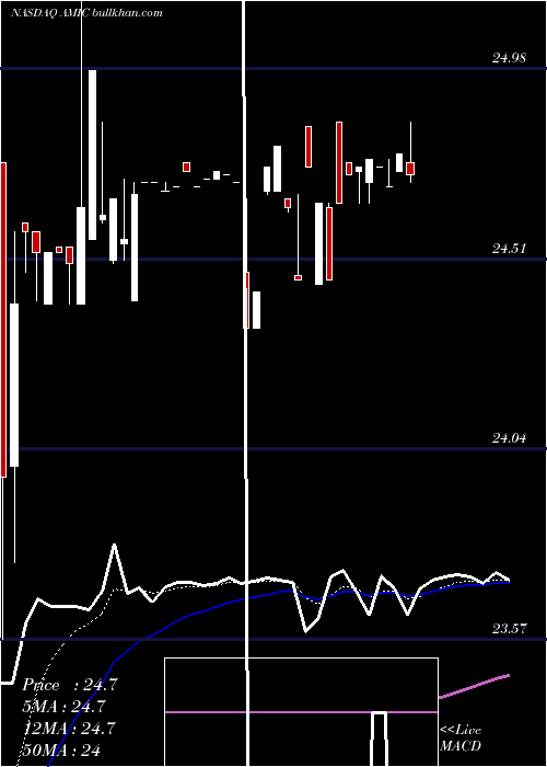  Daily chart AmericanIndependence