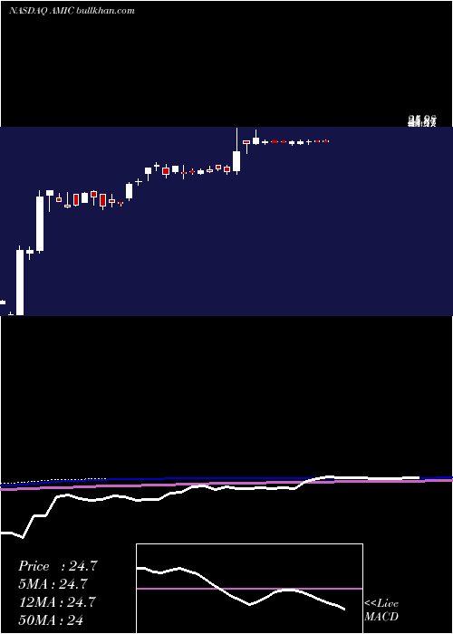  weekly chart AmericanIndependence