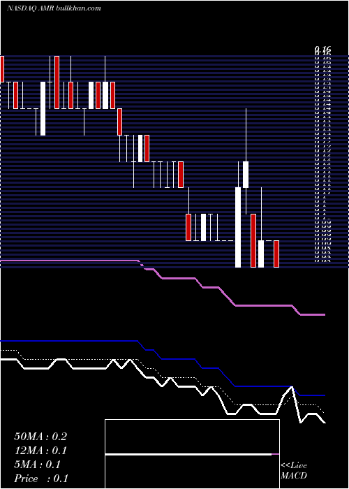  Daily chart AltaMesa