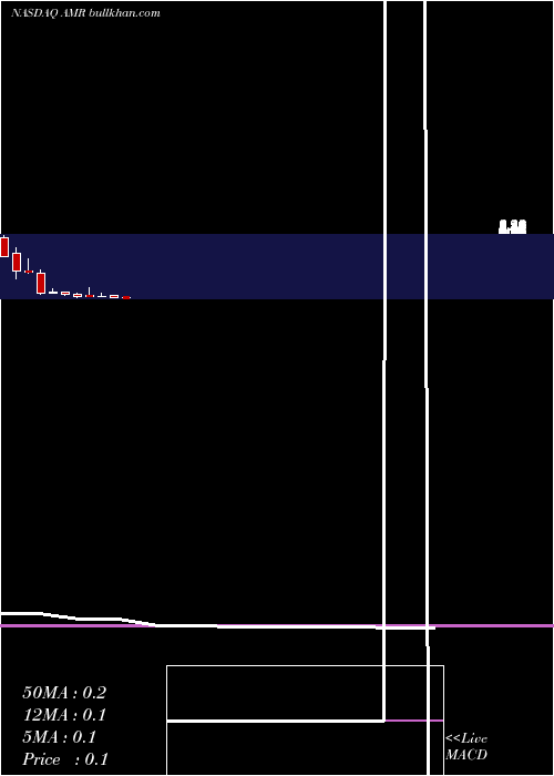  monthly chart AltaMesa