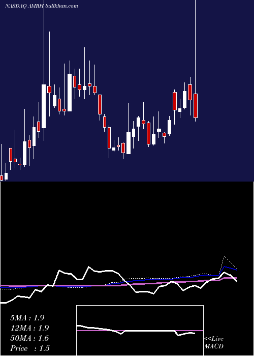  weekly chart AmeriHoldings
