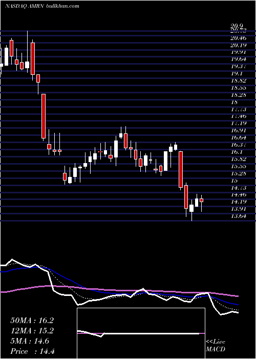  Daily chart AmarinCorporation