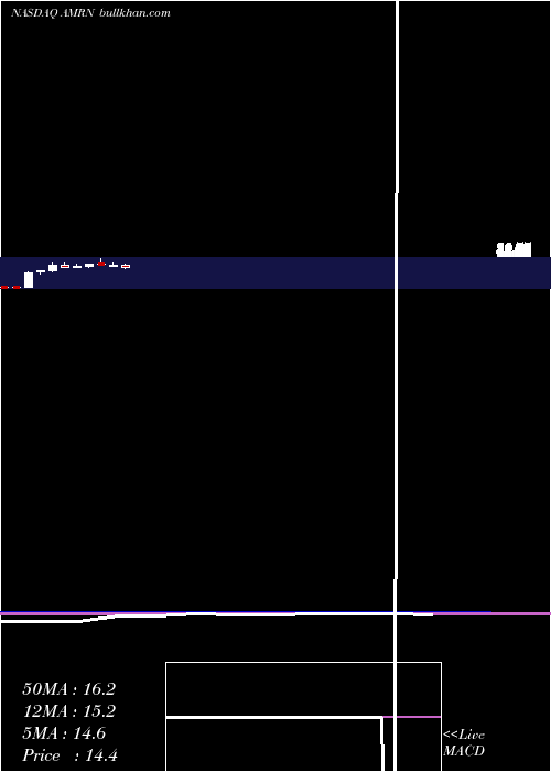  monthly chart AmarinCorporation
