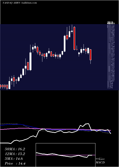 weekly chart AmarinCorporation