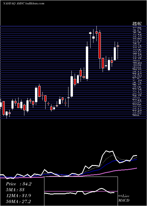  Daily chart AmericanSuperconductor