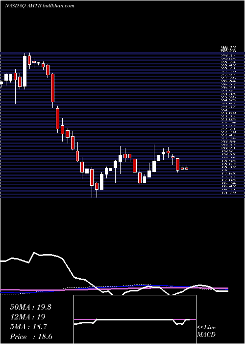  weekly chart MercantilBank