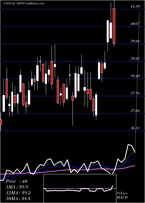  Daily chart TdAmeritrade