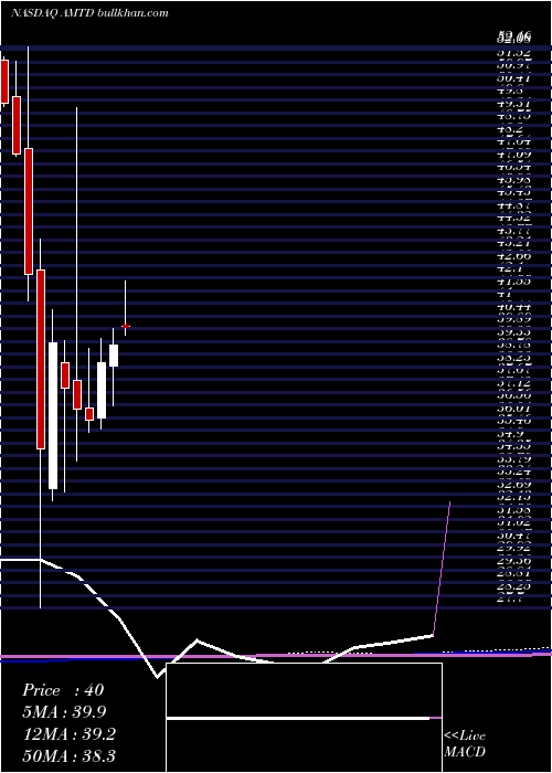  monthly chart TdAmeritrade