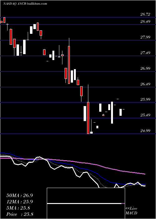  Daily chart AnchorBancorp