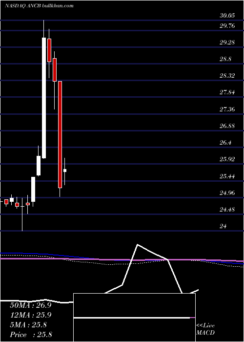  monthly chart AnchorBancorp