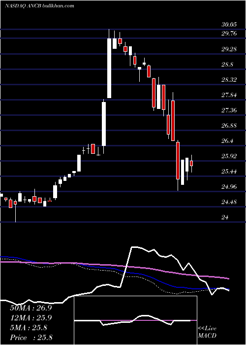  weekly chart AnchorBancorp