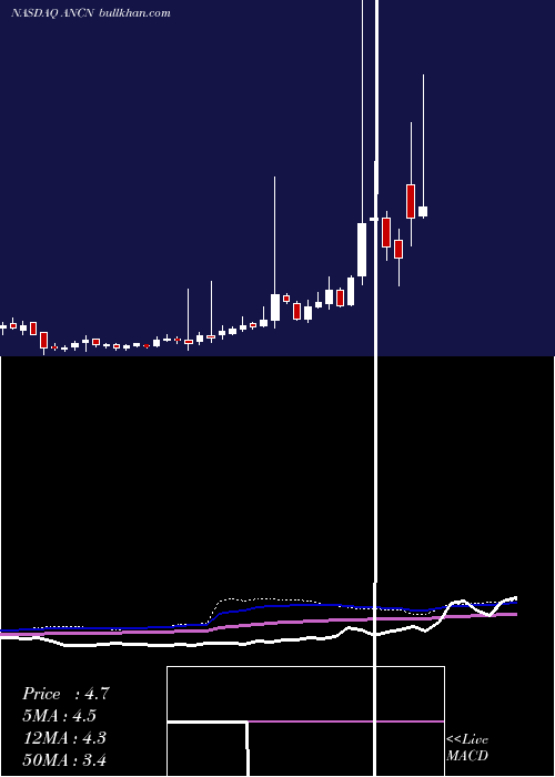  weekly chart AnchianoTherapeutics