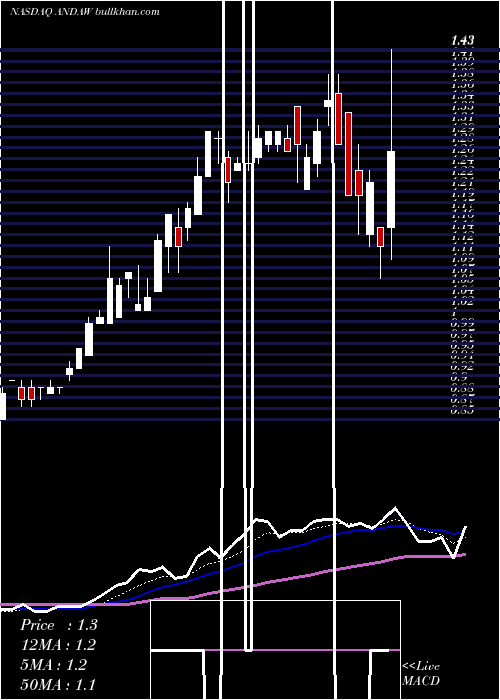  Daily chart AndinaAcquisition
