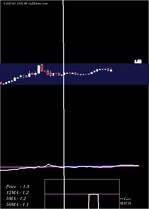  weekly chart AndinaAcquisition