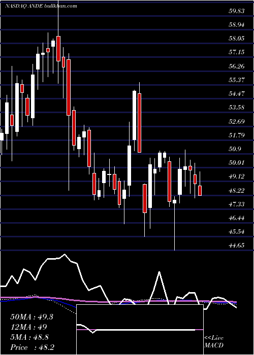  weekly chart AndersonsInc