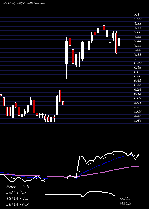  Daily chart AngiodynamicsInc