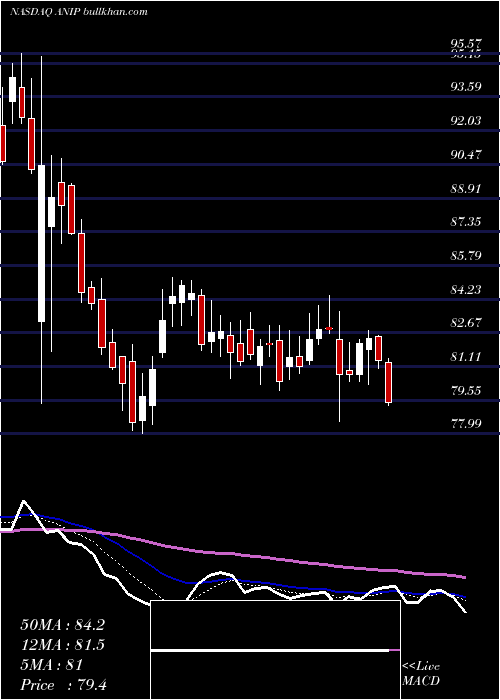  Daily chart AniPharmaceuticals