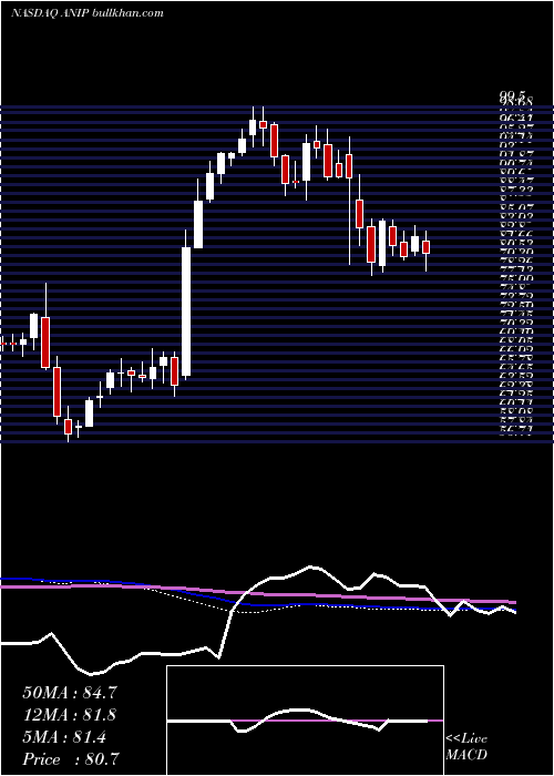  weekly chart AniPharmaceuticals
