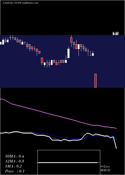  Daily chart AntheraPharmaceuticals