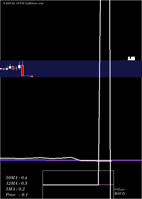  monthly chart AntheraPharmaceuticals