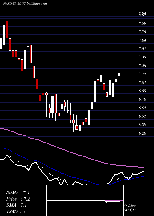  Daily chart AmericanOutdoor