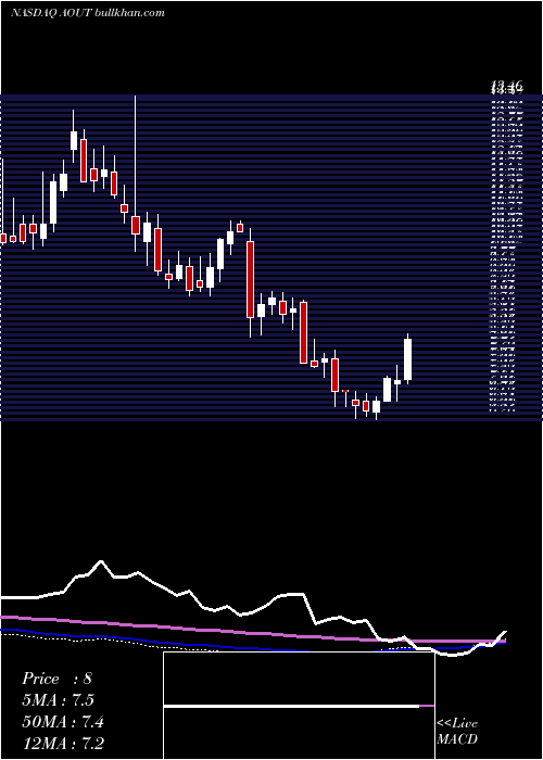  weekly chart AmericanOutdoor