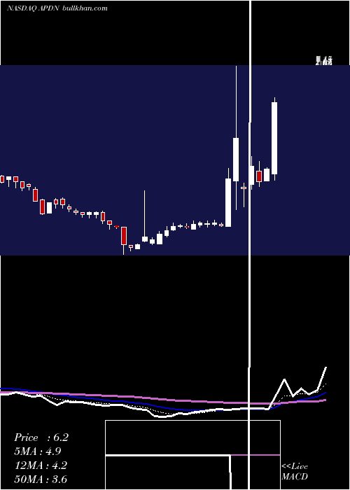  Daily chart AppliedDna