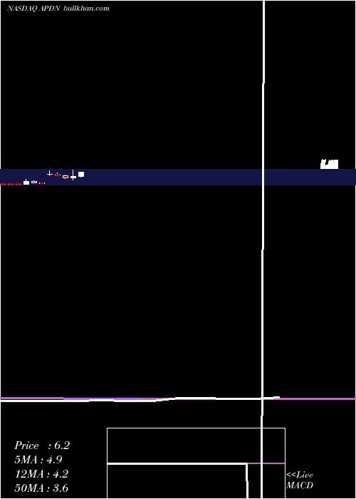 monthly chart AppliedDna