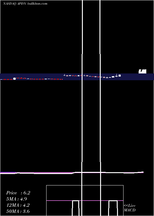  weekly chart AppliedDna