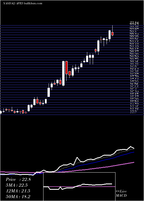  Daily chart AmericanPublic