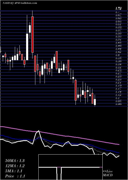  Daily chart AptorumGroup