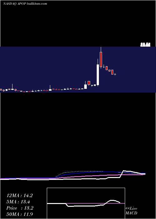  weekly chart CellectBiotechnology