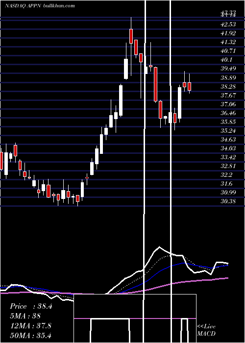  Daily chart AppianCorporation