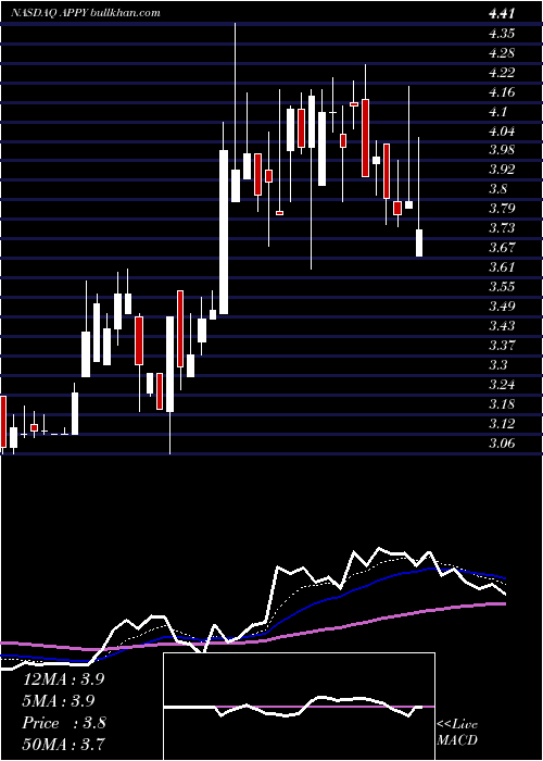  Daily chart VenaxisInc