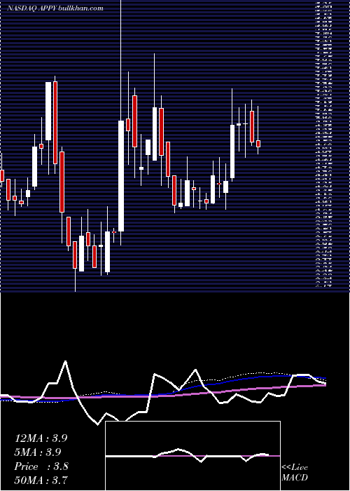  weekly chart VenaxisInc