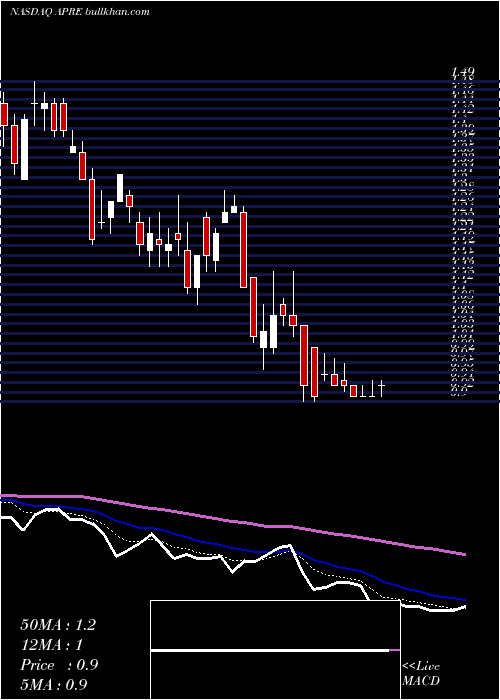  Daily chart ApreaTherapeutics